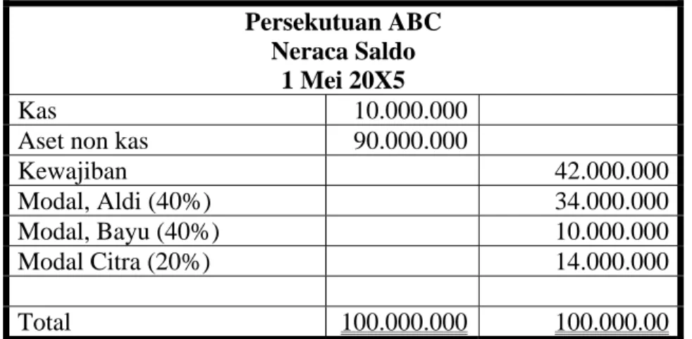 ILUSTRASI LIKUIDASI BERTAHAP 