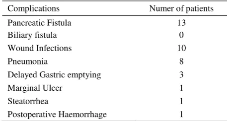 Table 3. Complications following surgical intervention 