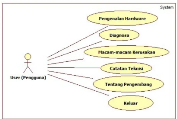 Diagram   aktivitas   atau  activity diagram  menggambarkan  workflow (aliran   kerja)   atau   aktivitas   dari   sebuah sistem   atau   proses   bisnis