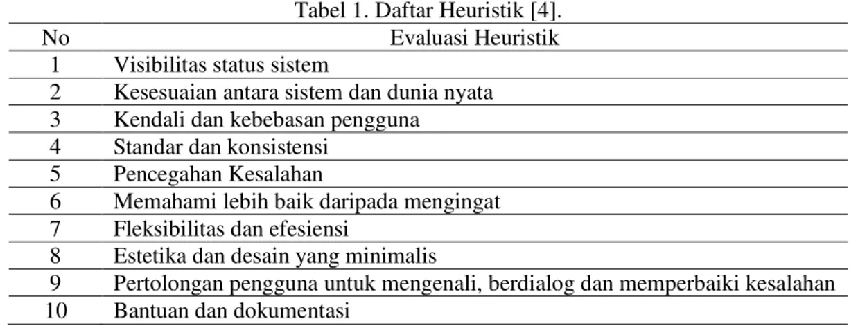 Tabel 1. Daftar Heuristik [4]. 