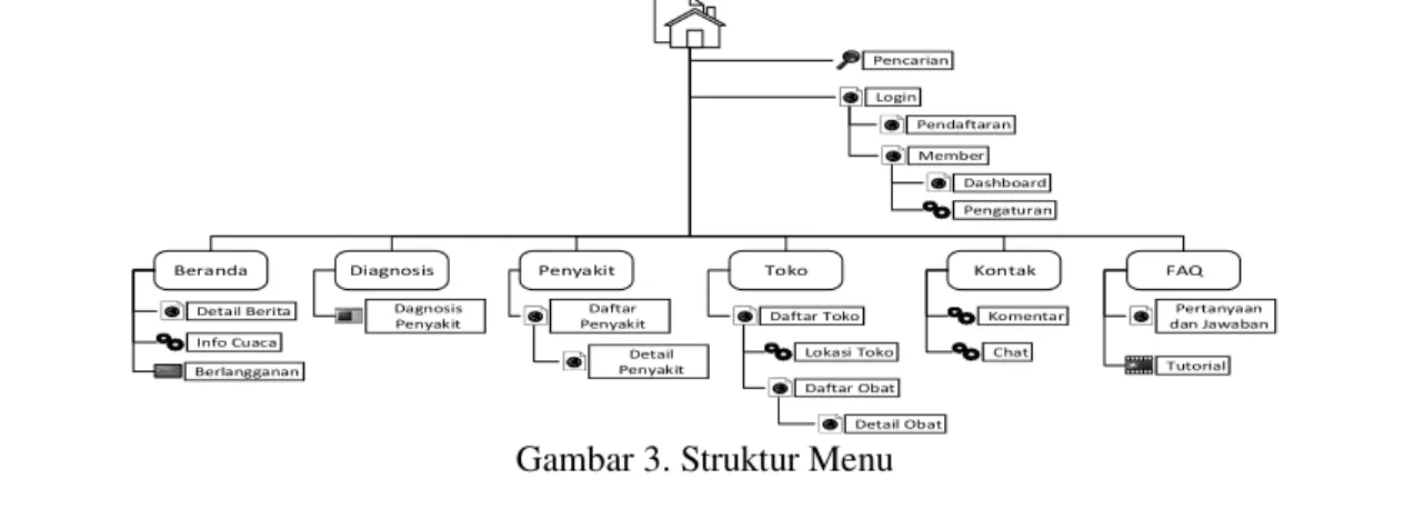 Gambar 3. Struktur Menu 