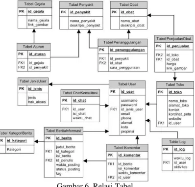 Gambar 6. Relasi Tabel 