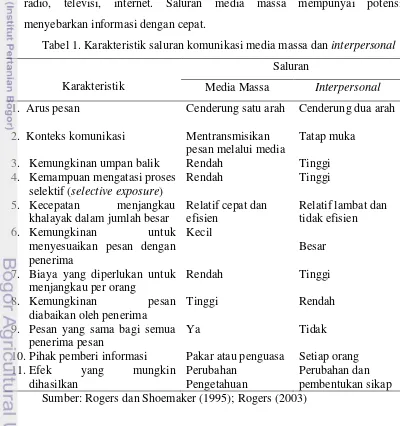 Tabel 1. Karakteristik saluran komunikasi media massa dan interpersonal 