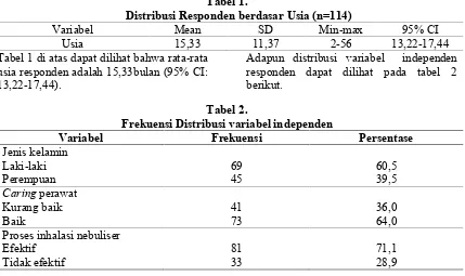 Tabel 1.Distribusi Responden berdasar Usia (n=114)