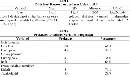 Tabel 1.Distribusi Responden berdasar Usia (n=114)