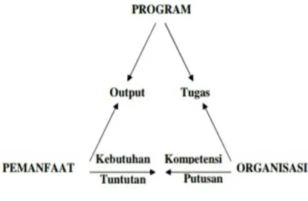 Gambar 1. Model Kesesuaian Implementasi Program 17