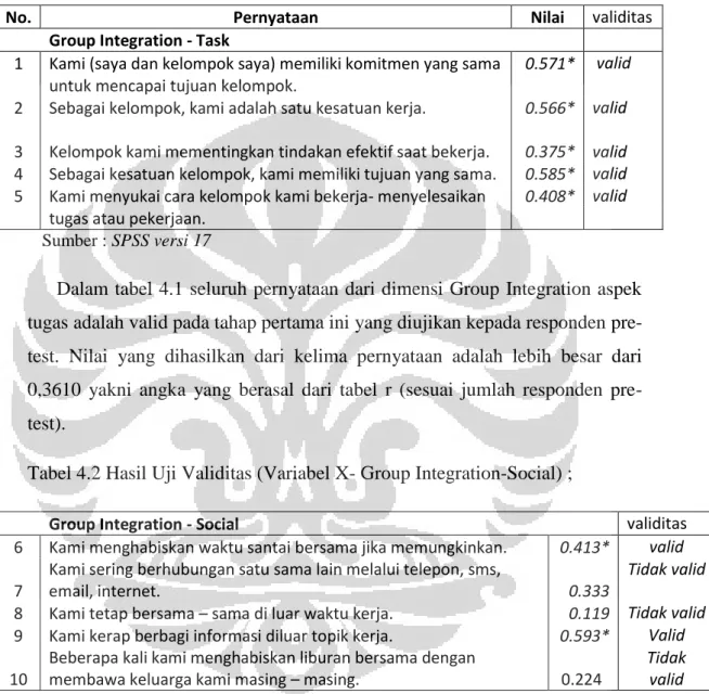 Tabel 4.1 Hasil Uji Validitas (Variabel X- Group Integration-Task) ;  