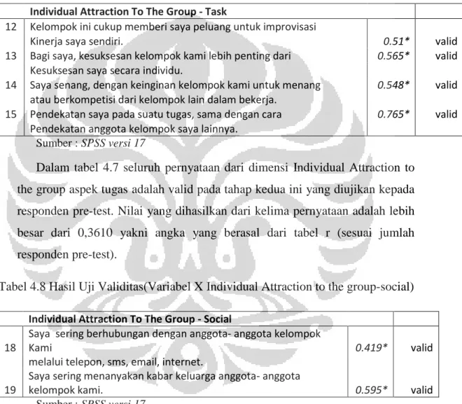 Tabel 4.7 Hasil Uji Validitas (Variabel X- Individual Attraction to the group-task) 