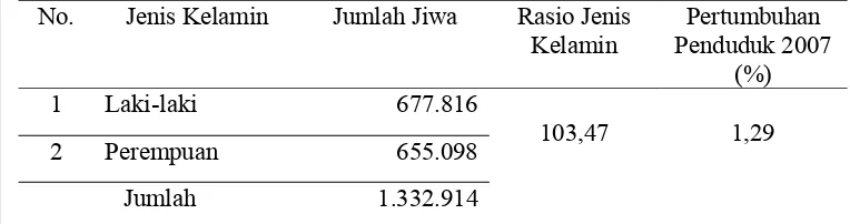 Tabel 9. Jumlah dan Rasio Penduduk Kabupaten Serang Tahun 2008  