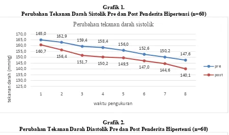 Grafik 1.Perubahan Tekanan Darah Sistolik Pre dan Post Penderita Hipertensi (n=60)