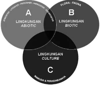 Gambar 2.1. Konsep Pengelolaan Lingkungan Hidup. Sumber: Santosa 2010 