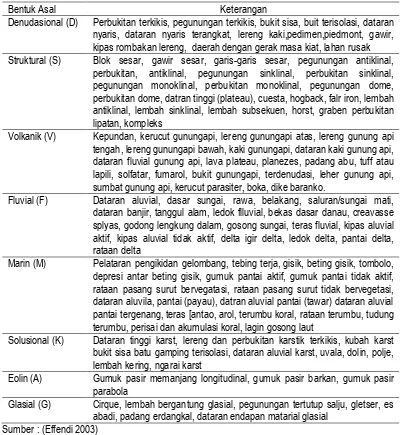 Tabel 2.1. Bentuk Bentanglahan dalam konsep Ekoregion 