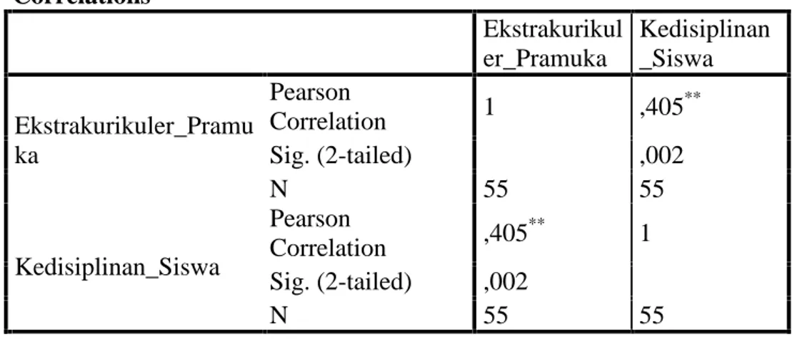 Tabel 4.7 Hasil Perhitungan SPSS Korelasi Product Moment Correlations Ekstrakurikul er_Pramuka Kedisiplinan_Siswa Ekstrakurikuler_Pramu ka Pearson Correlation 1 ,405 **Sig