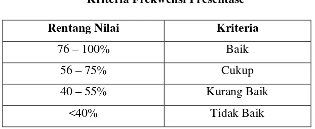 Tabel 3.3 Kriteria Frekwensi Presentase 