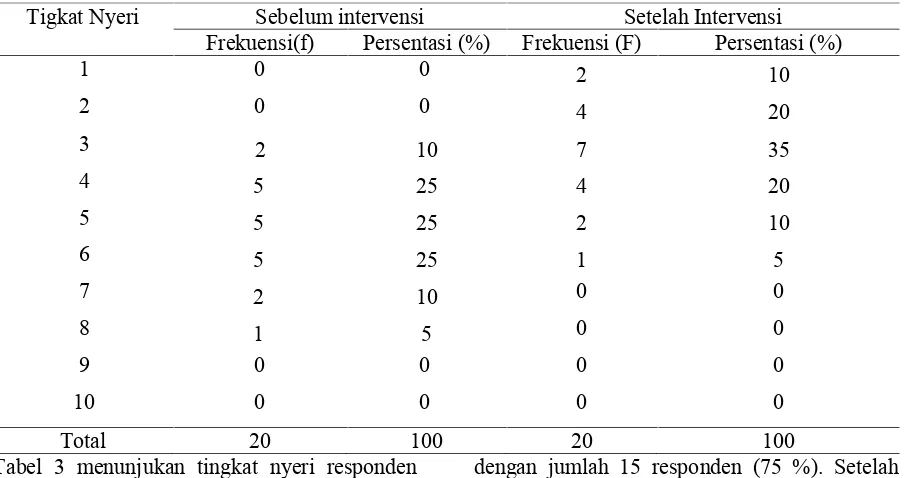 Tabel 3 menunjukan tingkat nyeri respondensebelum diberikan intervensi kompres hangatrebusan jahe didapatkan bahwa mayoritasresponden berada pada tingkat nyeri 4 hingga 6