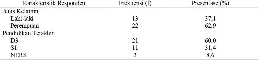 Tabel 2.Distribusi frekuensi berdasarkan karakteristik jenis kelamin dan pendidikan terakhir