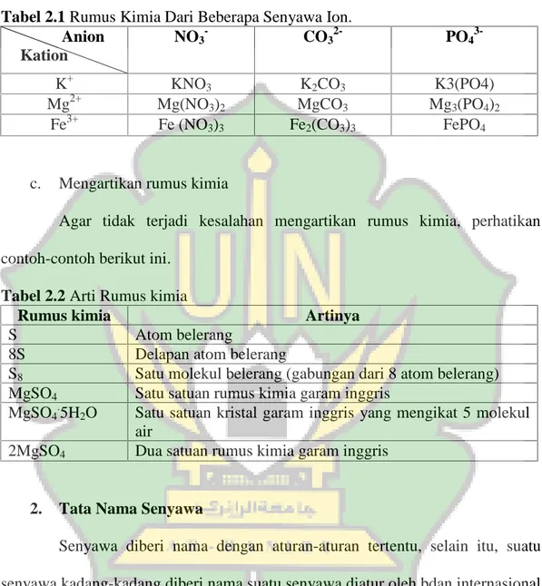 Tabel 2.1 Rumus Kimia Dari Beberapa Senyawa Ion. Anion