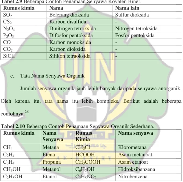 Tabel 2.10 Beberapa Contoh Penamaan Senyawa Organik Sederhana.