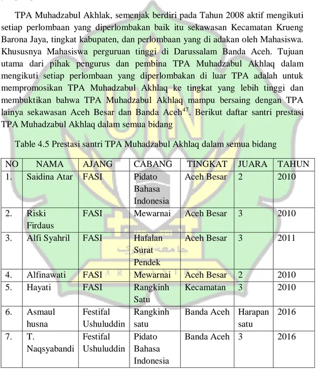 Table 4.5 Prestasi santri TPA Muhadzabul Akhlaq dalam semua bidang  