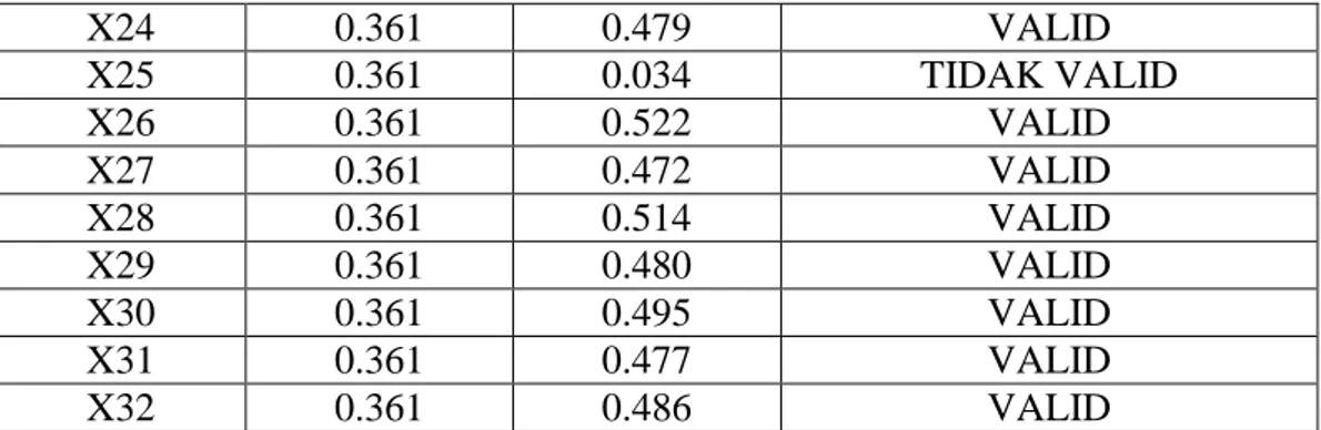 Tabel 3.3 Hasil Uji Validitas Instrument Perilaku Sosial Remaja 