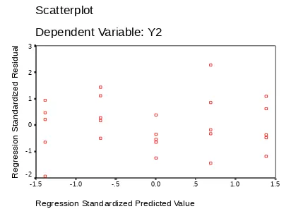 Gambar 4  : Predict Value terhadap Standard Residual setelah ditranformasi