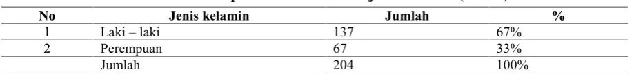 Tabel 1.Karakteristik responden berdasarkan jenis kelamin (n=204)