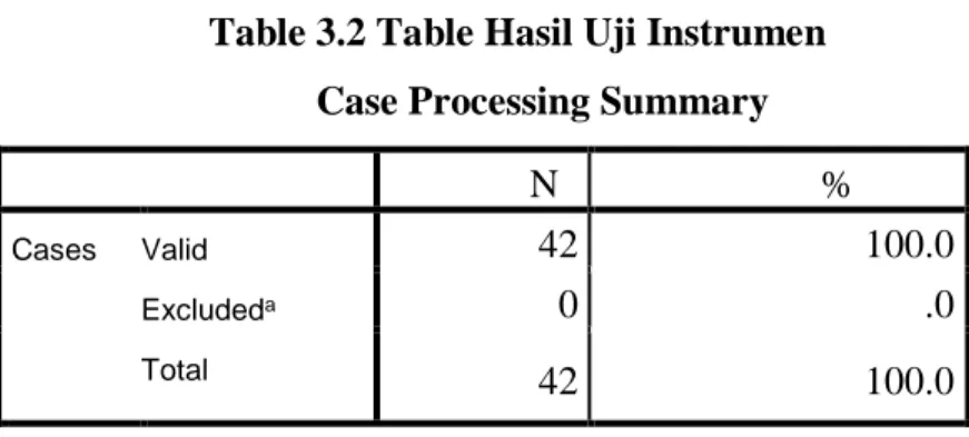 Table 3.2 Table Hasil Uji Instrumen  Case Processing Summary 