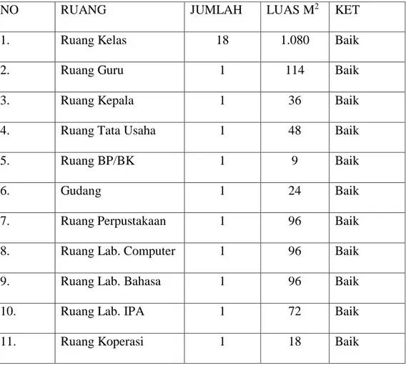 Table 4.1 Fasilitas MAN 4 Aceh Besar  