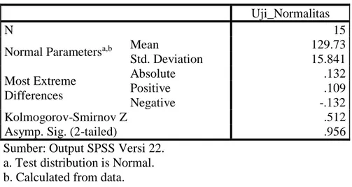 Tabel 4.5 One-Sampel Kolmogorov-Smirnov Test  Uji_Normalitas 