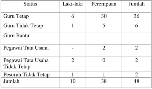 Tabel 4.1 Data guru dan data pegawai SMAN 1 Peukan Bada 
