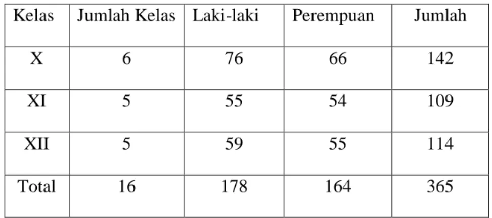 Tabel 4.2 Jumlah Kelas dan siswa SMAN 1 Peukan Bada  Kelas  Jumlah Kelas  Laki-laki  Perempuan   Jumlah 