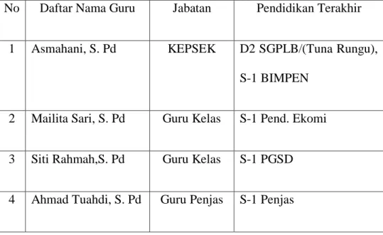Tabel 4.1 Data Guru SLB YBSM Banda Aceh 