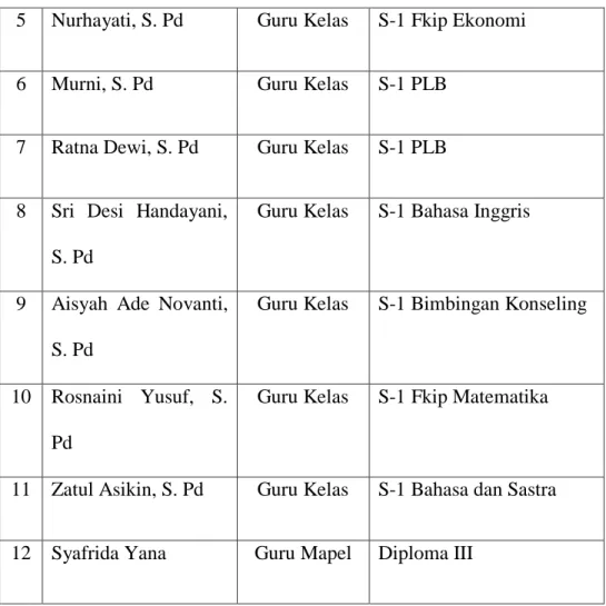 Tabel 4.2 Jumlah Data Siswa/i SLB YBSM Banda Aceh  No  Jenis - Jenis ABK  Jumlah Data Siswa/i 