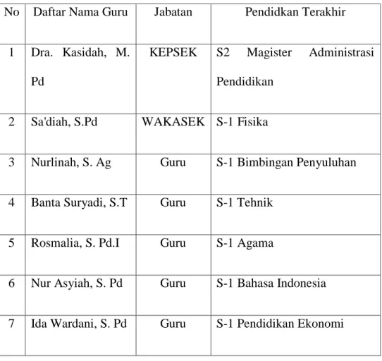 Tabel 4.3 Data Guru SMALB YPPC Kota Banda Aceh  No  Daftar Nama Guru  Jabatan  Pendidkan Terakhir 