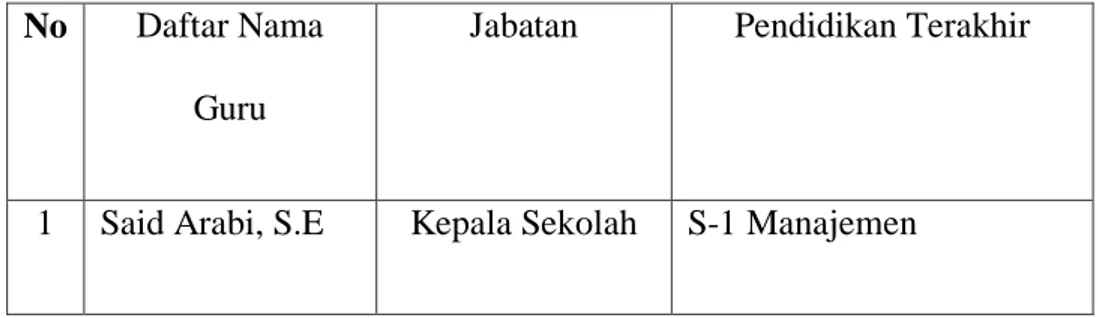 Tabel 4.5 Data Guru SMALB CD YPAC Banda Aceh 