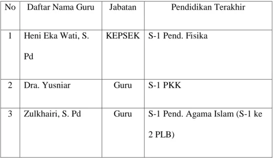 Tabel 4.7 Data Guru SMALBS B YPAC Banda Aceh  No  Daftar Nama Guru  Jabatan  Pendidikan Terakhir 