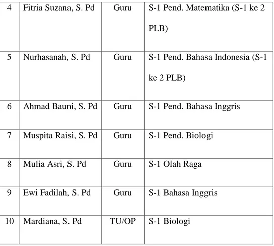 Tabel 4.8 Data Siswa/i SMALBS B YPAC Banda Aceh  No  Jenis-Jenis ABK  Jumlah Data Siswa/i 