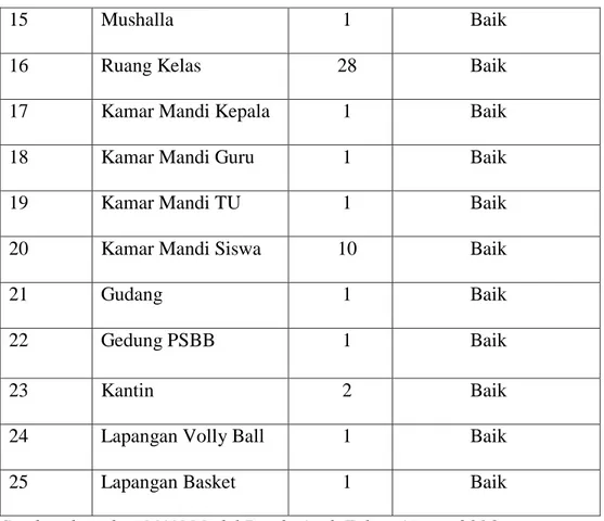Tabel 4.2 Data Guru dan data pegawai MAN Model Banda Aceh 