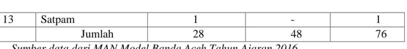 Tabel 4.3 Daftar keadaan guru tetap dan keadaan pegawai MAN Banda Aceh 1 
