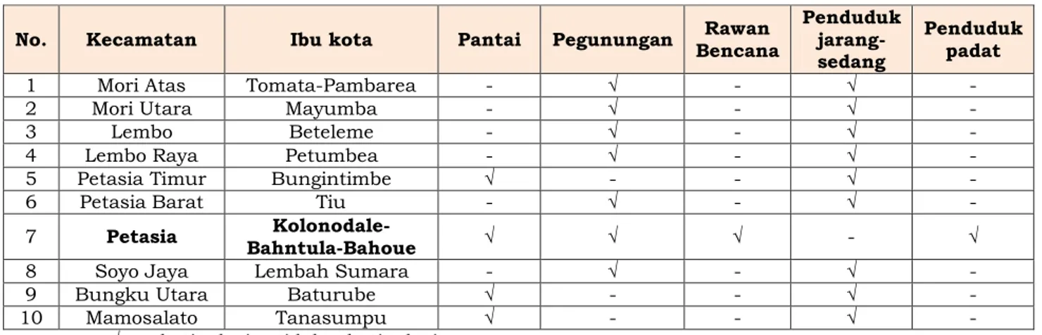 Tabel 1. Tipologi Kawasan Perkotaan Di Kabupaten Morowali Utara 