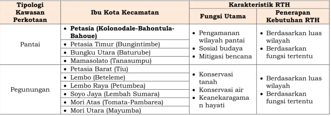 Tabel 3. Arahan Penyediaan RTH Kawasan Perkotaan di Kabupaten Morowali Utara 