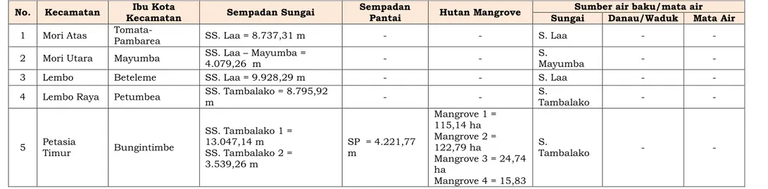 Tabel  6.    Ketersediaan  Lahan  Untuk  Penyediaan  RTH  Fungsi  Tertentu  Di  Setiap  Ibu  Kota  Kecamatan  Di  Wilayah  Kabupaten Morowali Utara 