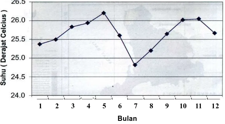 Gambar 3-3: Pola curah hujan rata-rata bulanan (mm) Kabupaten Banyuwangi 
