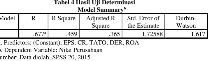 Tabel 4 Hasil Uji Determinasi Model Summaryb Adjusted R Std. Error of 