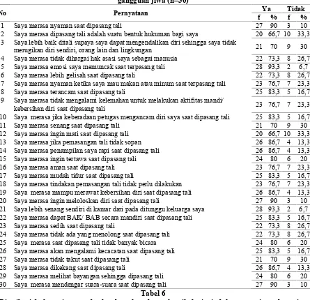 Tabel 6Distribusi frekuensi responden berdasarkan dampak psikologis tindakan restrain pada pasien