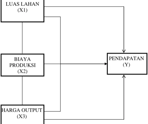 Gambar 2.3  Kerangka Pemikiran 