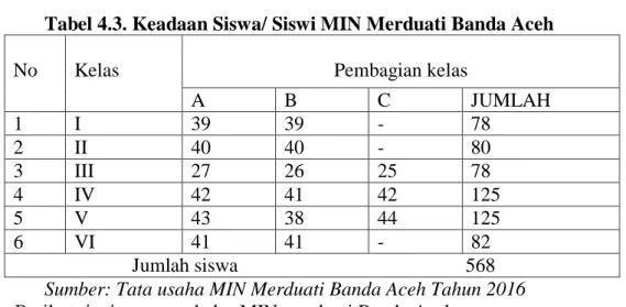 Tabel 4.3. Keadaan Siswa/ Siswi MIN Merduati Banda Aceh 