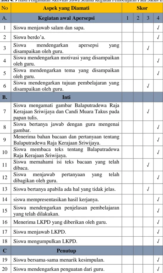 Tabel 4. 9 Hasil Pengamatan Aktivitas Siswa Selama Kegiatan Pembelajaran Pada Siklus II 
