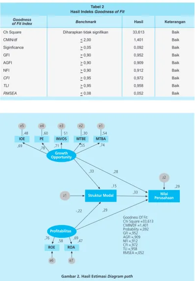 Gambar 2. Hasil Estimasi Diagram path