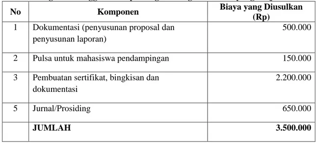 Tabel 3. Ringkasan Anggaran Biaya Program Kegiatan PKM yang Diajukan 